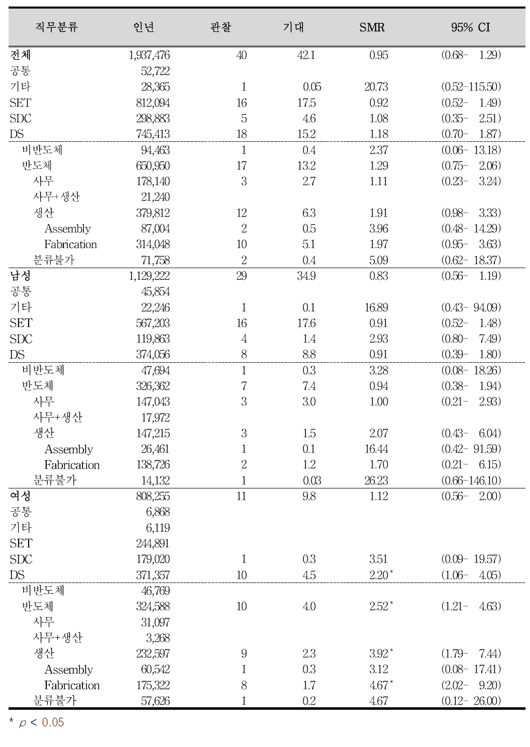 사망코호트의 직무분류별 림프조혈기계 암 표준화사망비(SMR)