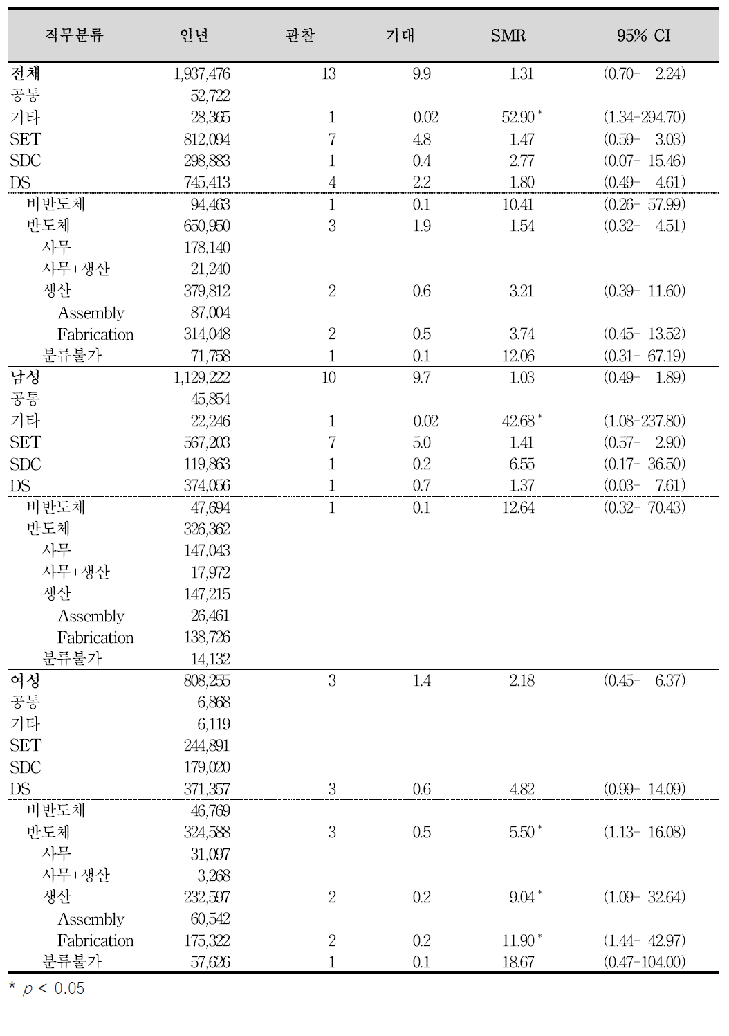 사망코호트의 직무분류별 비호지킨 림프종 표준화사망비(SMR)