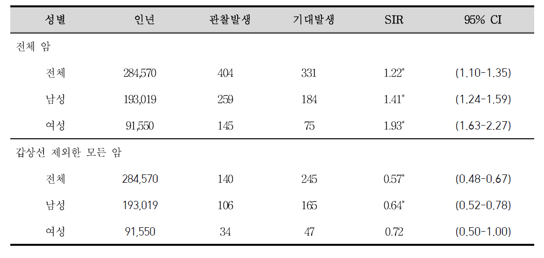 암발생 코호트의 성별 연령표준화암발생비 (SIR)