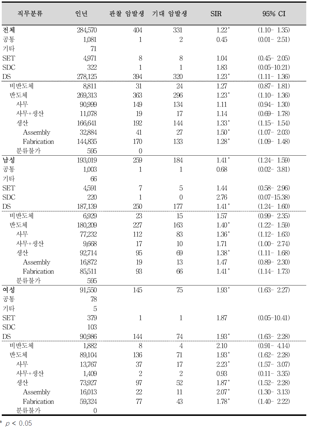 암 발생 코호트의 직무분류별 전체 암 표준화발생비