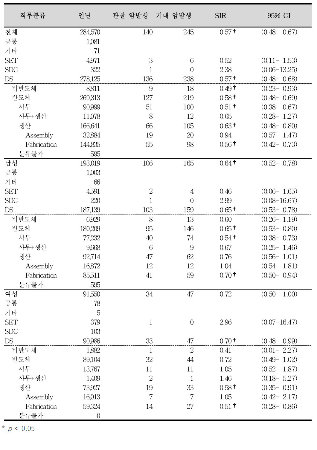 암 발생 코호트의 직무분류별 갑상선암을 제외한 전체 암 표준화발생비