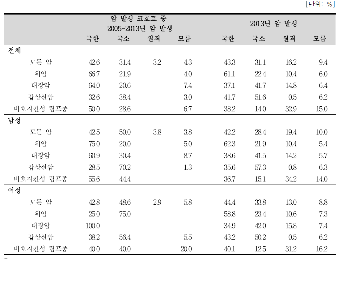 주요 암종, 성 및 요약병기별 암 발생 분포