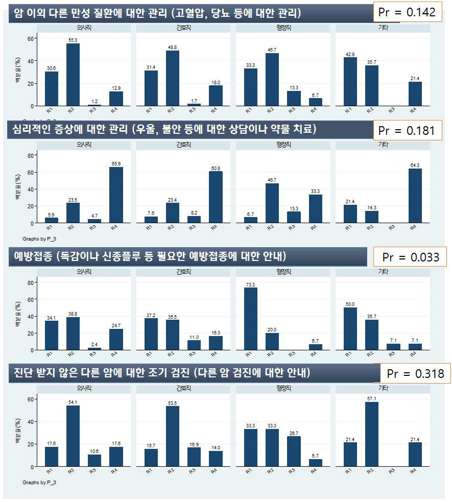 통합지지센터 설치에 따른 의사들의 역할 분담 선호도