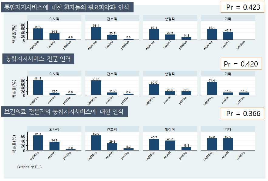 통합지지서비스가 충분히 제공되어야 하는 요인에 대한 인식도