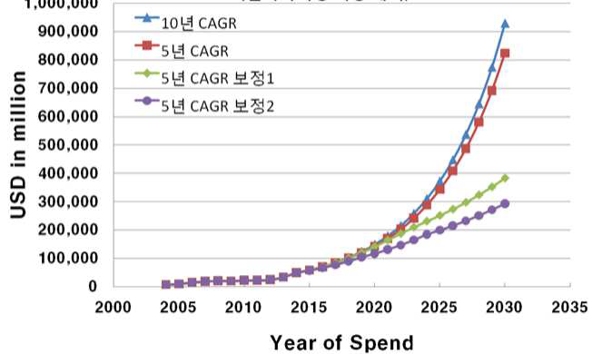 2015-2030 Subsea 시장규모 예측 (엔지니어링 시장제외)