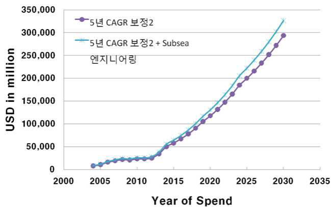 2015-2030 Subsea 시장규모 예측