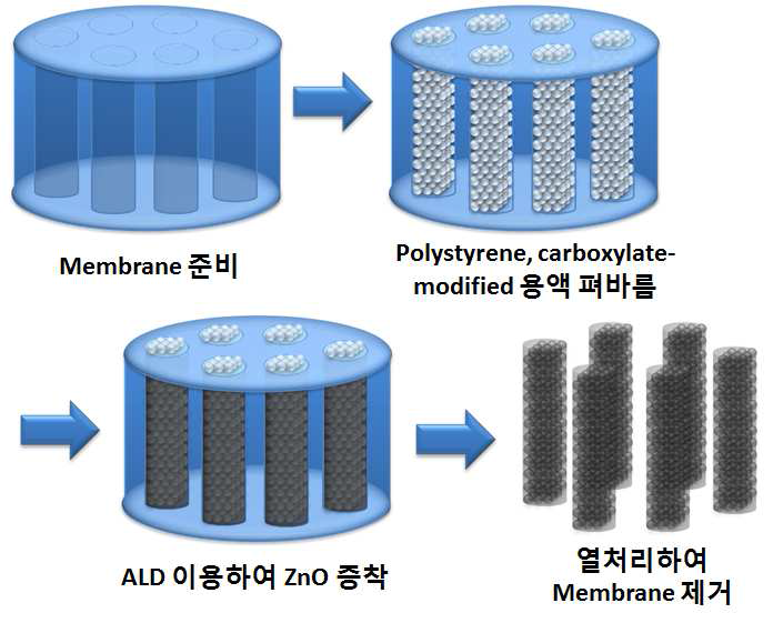 mesoporous 산화물 나노재료 합성 개략도