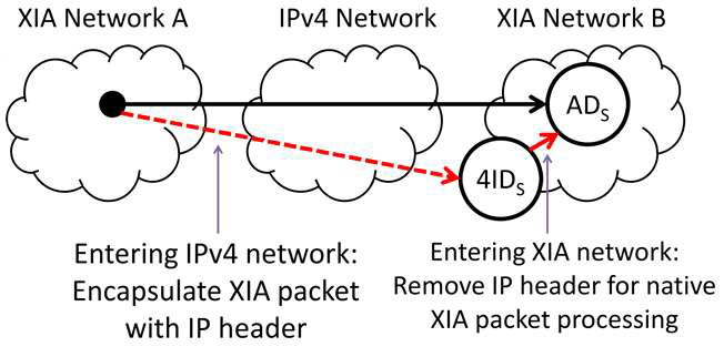 4ID를 이용한 XIA 네트워크와 IPv4 네트워크 간의 통신[18]