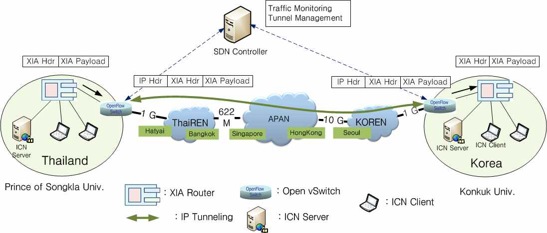 KOREN/APAN SDN-XIA 글로벌 테스트베드