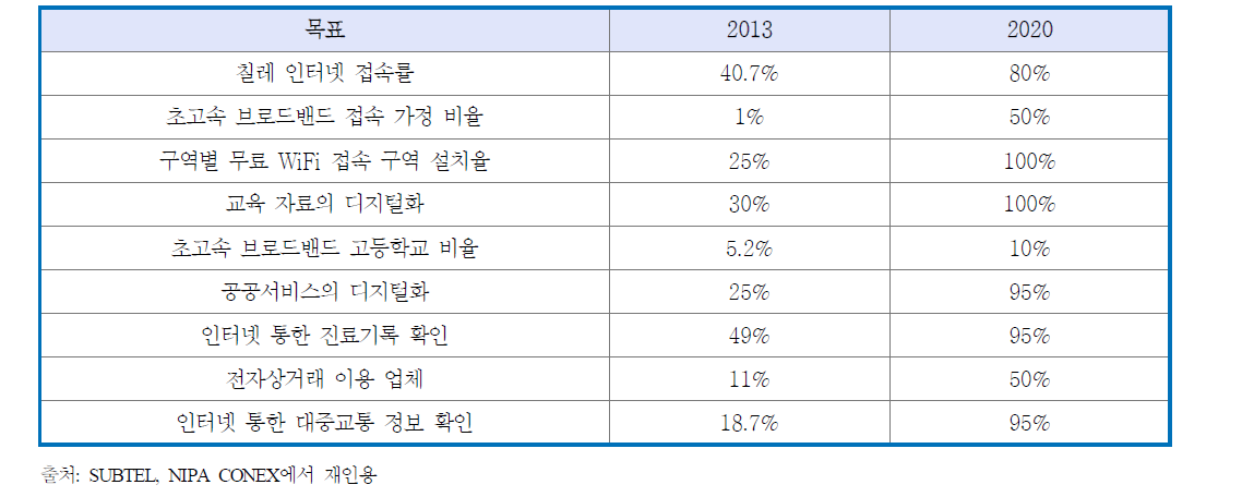 디지털 어젠다 2013-2020