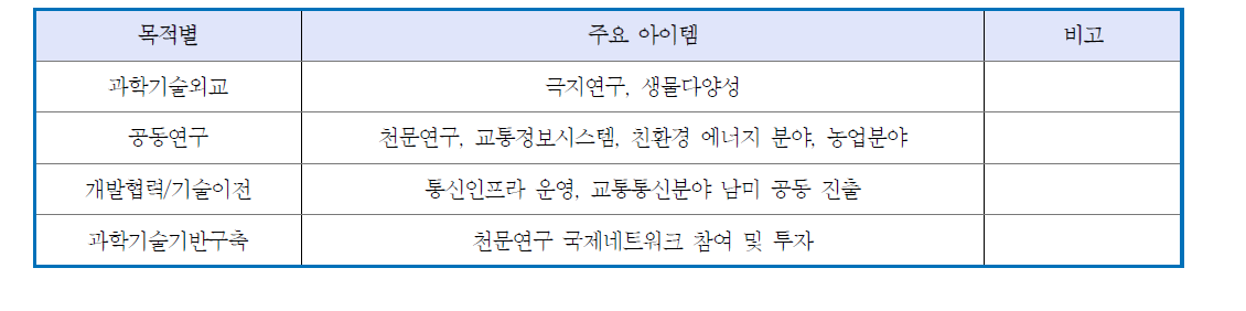 목적별 주요 전략 아이템