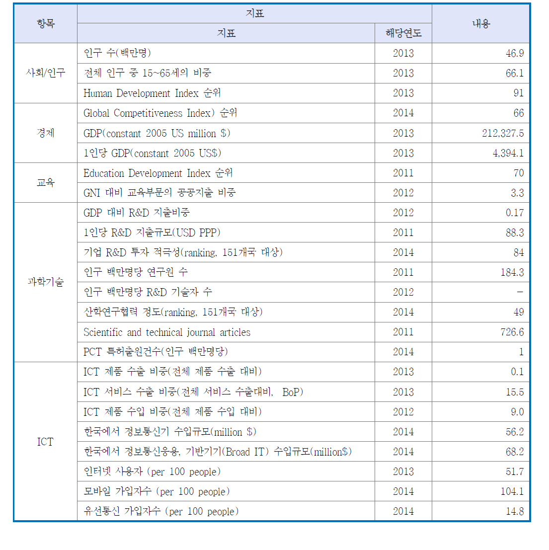 콜롬비아 개관