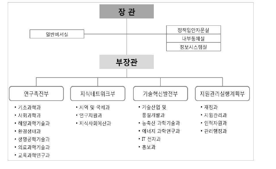 콜롬비아 과학기술청(Colciencias) 조직도