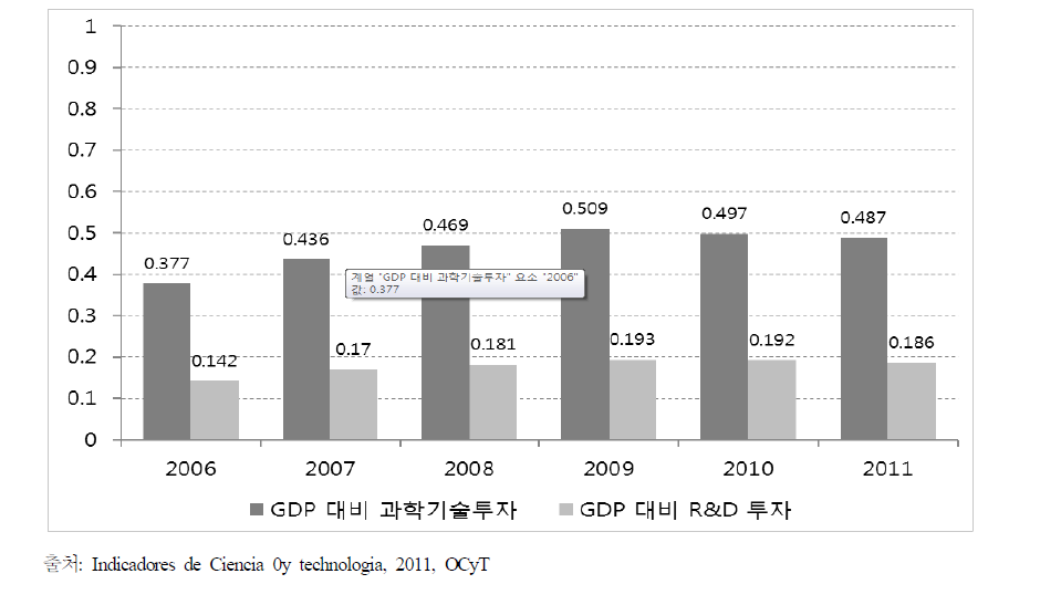 2006~2011년 GDP 대비 과학기술투자 및 R&D 투자 비율