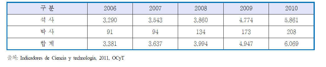 콜롬비아 연도별 석?박사 졸업생 추이