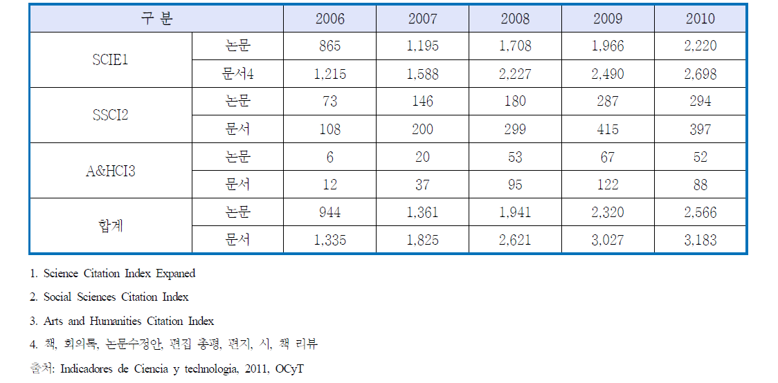 콜롬비아 연도별 논문 등재 현황