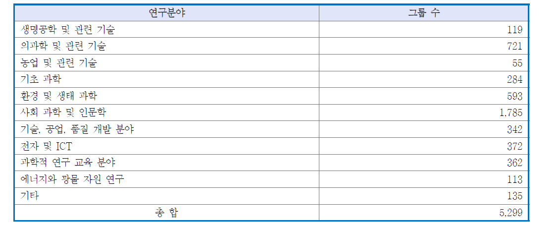 연구 분야별 연구 그룹 현황