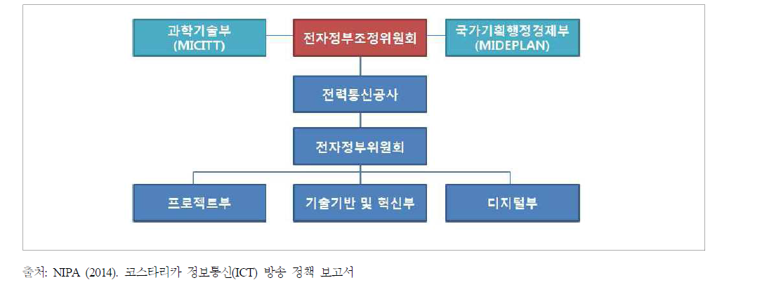 전자정부 추진 체계