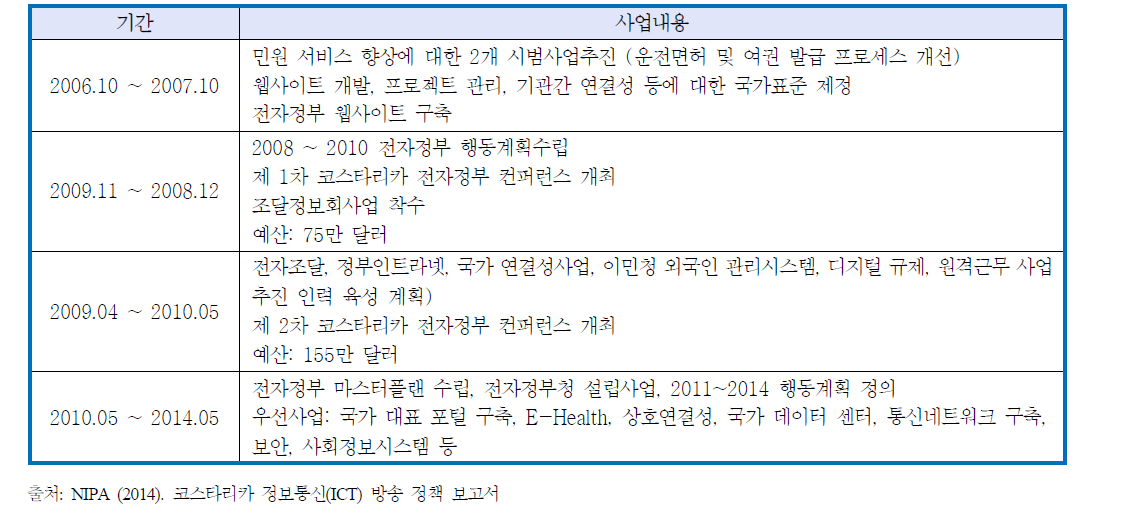 코스타리카 전자정부 기간별 주요 사업