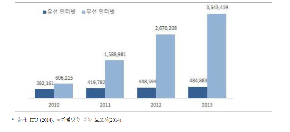 코스타리카 유무선 인터넷 가입자 수 추이(2014)