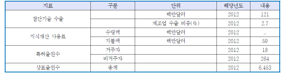 첨단기술 및 지식재산 관련 기본 현황