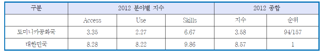 정보통신개발지수(IDI)