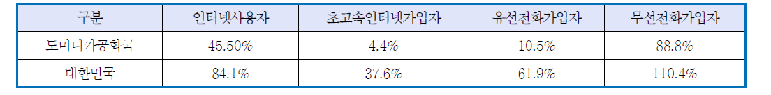 2012년 정보통신 주요 통계