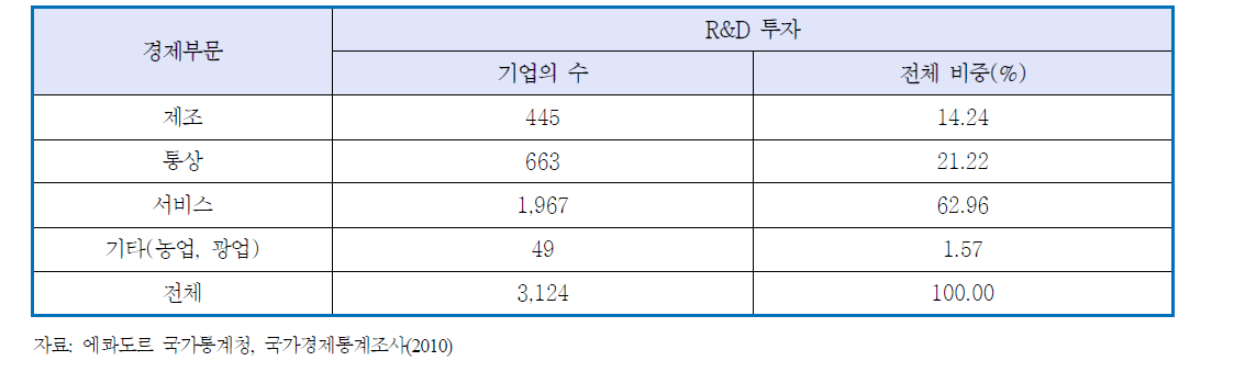 R&D에 투자하는 기업의 수