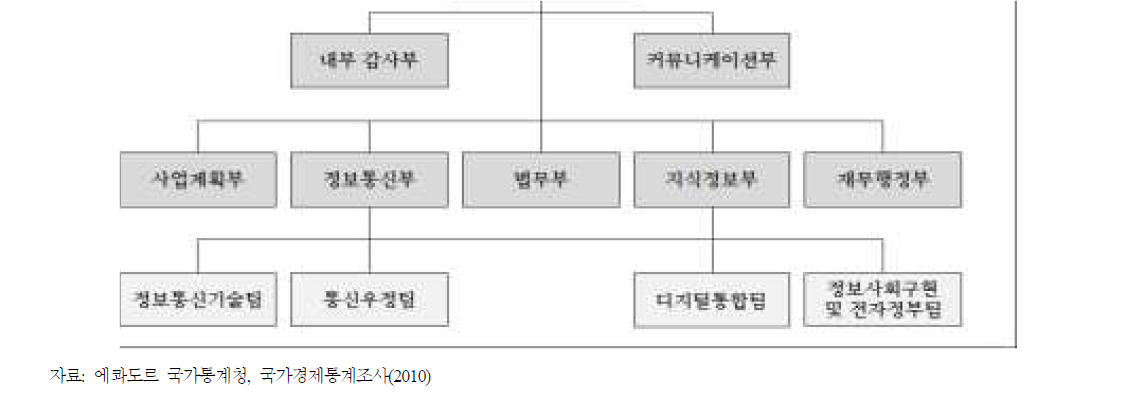 기업의 규모에 따른 R&D 투자