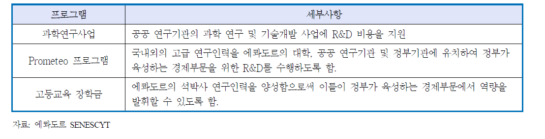 에콰도르 SENESCYT의 R&D 프로그램