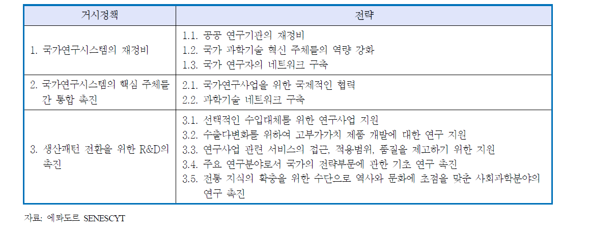 에콰도르의 ?국가 R&D 정책?: 정책방향과 전략