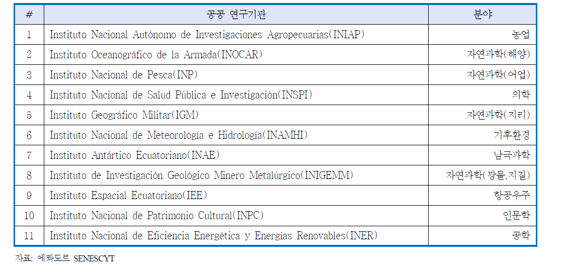 에콰도르의 공공연구기관