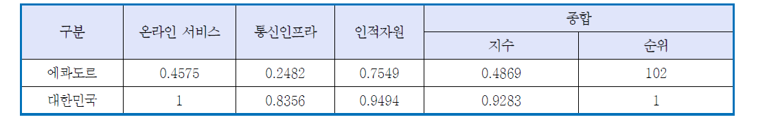 2012년 UN 전자정부 평가