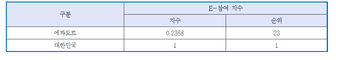 2012년 UN 전자정부 온라인 참여 평가