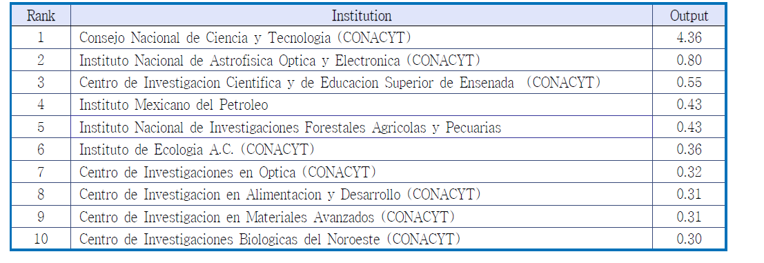 멕시코의 주요 연구기관