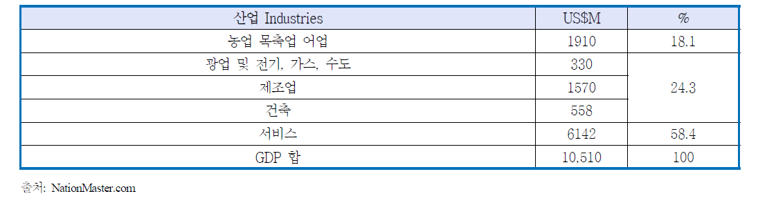 산업 비중