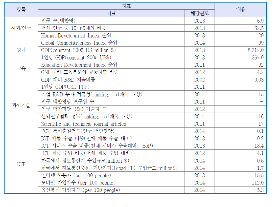 니카라과 개관