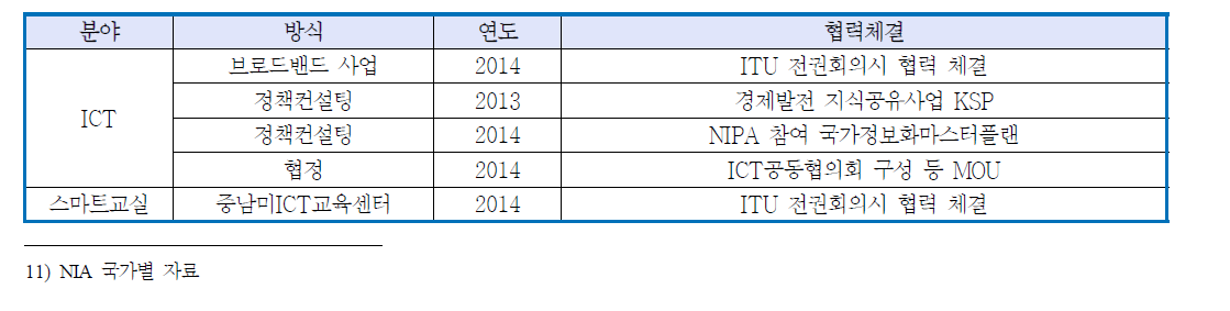 한국 니카라과 협력 현황