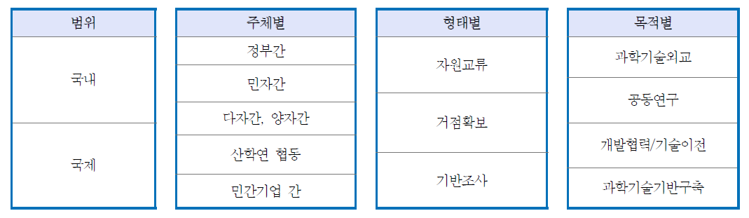 기술협력의 분류