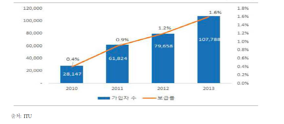 파라과이 브로드 밴드 가입회선 수 및 보급률 추이