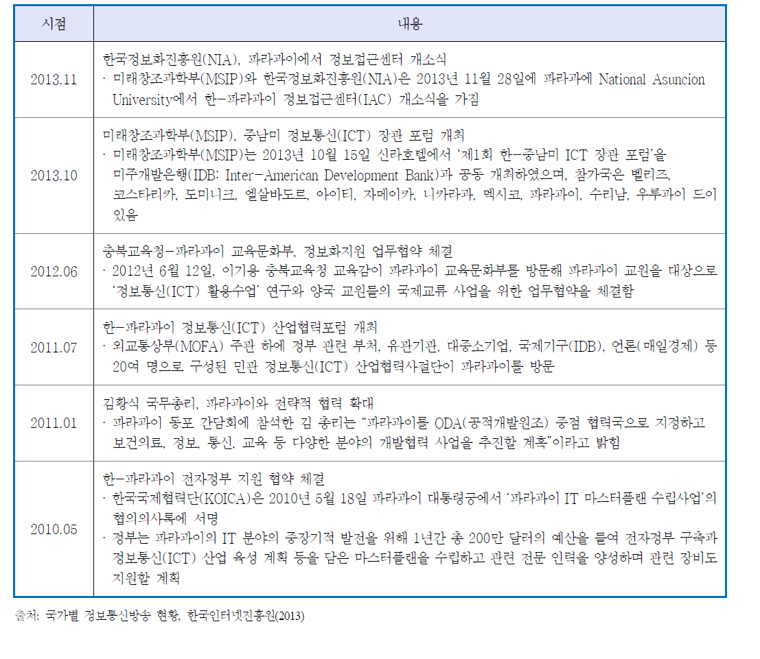 한-파라과이 정부 간 협력