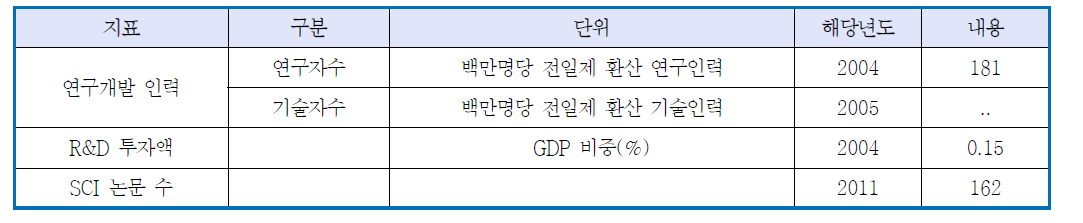 연구개발투자 및 인력