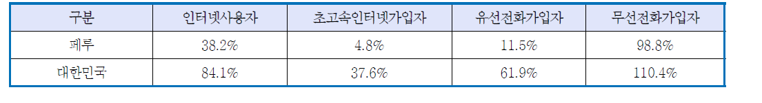 2012년 정보통신 주요 통계