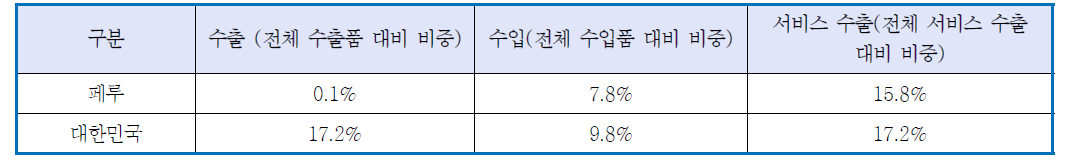 2012년 정보통신분야 무역 통계