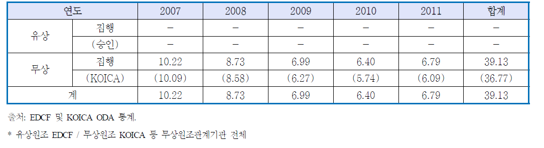 한국의 對페루 지원추이(2007-2011)