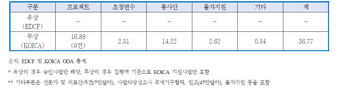 한국의 對페루 사업 형태별 지원추이(2007-2011)