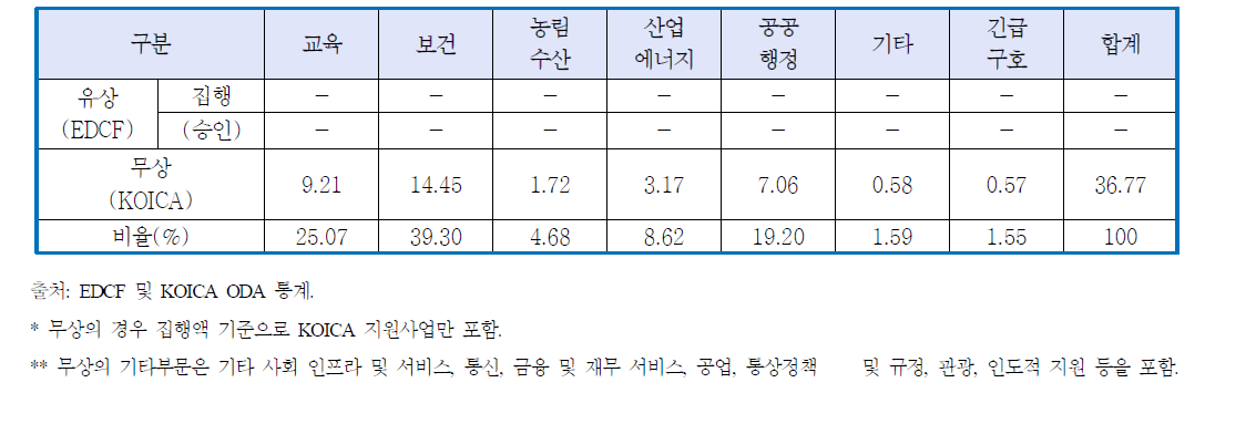 한국의 對페루 분야별 지원추이(2007-2011)