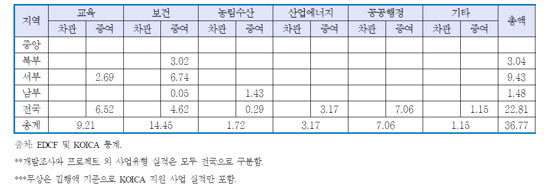 한국의 對페루 분야별, 지역별 지원추이(2007-2011)