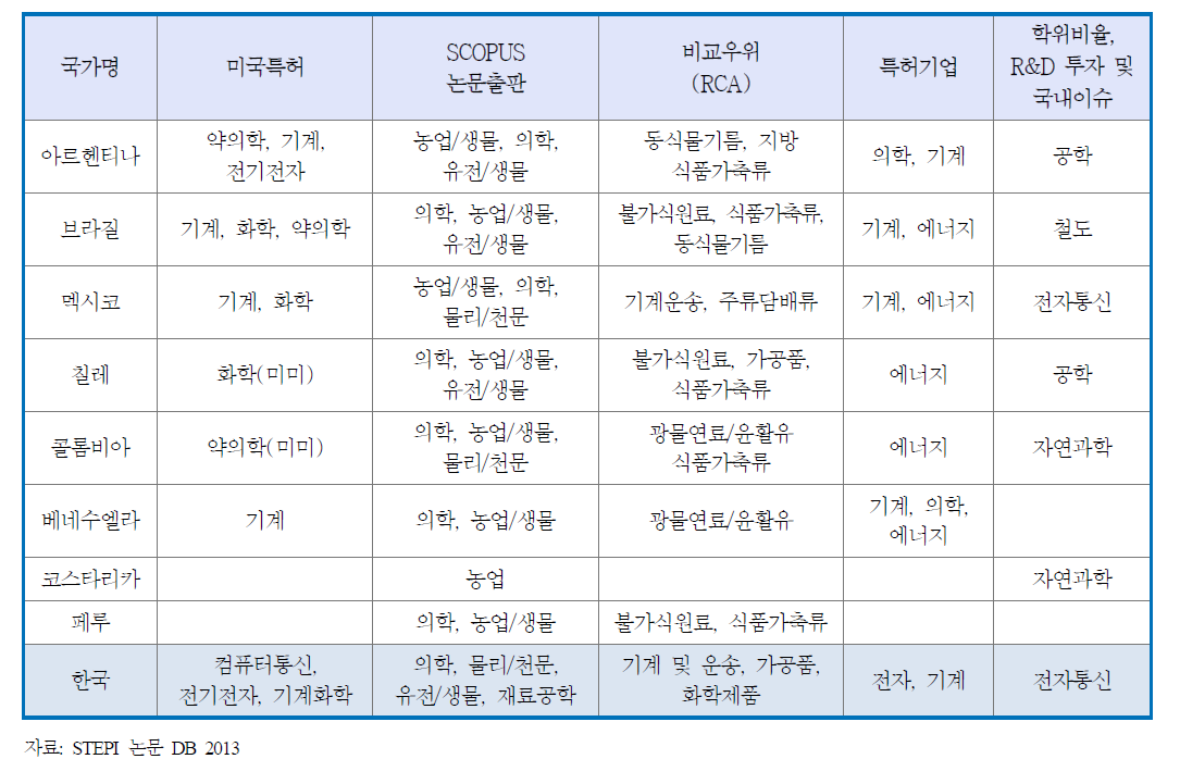 중남미 주요국가 상대적 비교우위 과학기술 분야