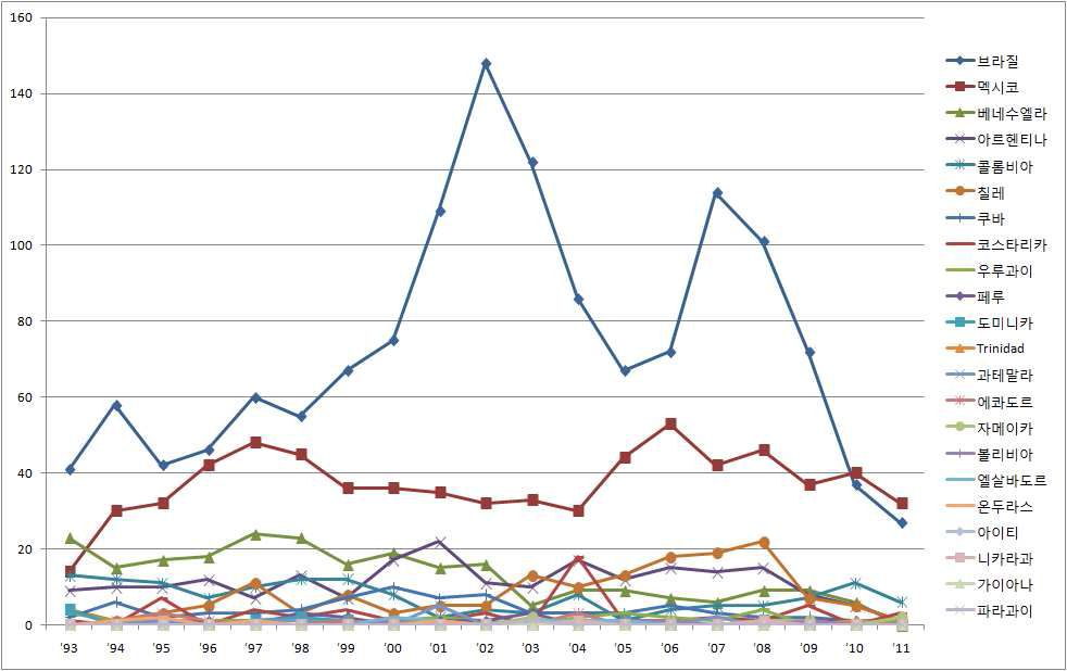중남미국가별 특허출원 현황(1993년~2011년)